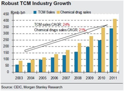 traditional-chinese-medicine-growth