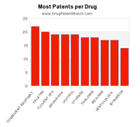 most-patent-per-drug-biotech-blog