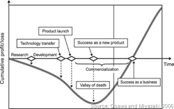 startup-valley-of-death