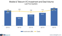 mobile-tech-largest-financing-quarter-medcity-image