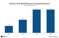 dc-area-vcs-cbinsights-graphic