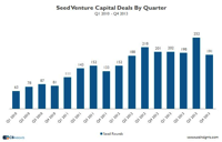 seed-vc-deal-2013-cbinsights