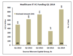 health-it-venture-captial-medcity