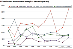 pwc-life-science-investments