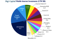 digi-capital-mobile-investment-image