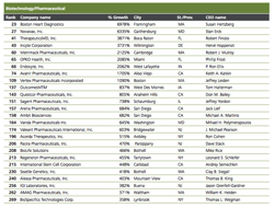 deloitte-biotech-fast-100-medcity-chart