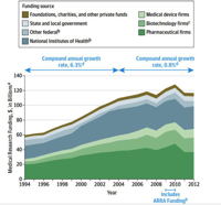 us-medical-funding-chart-medcity