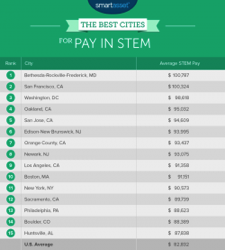 best-cities-pay-in-stem-graph