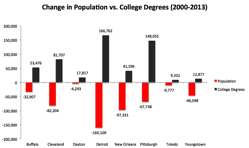 chang-in-pop-college-degrees-newgeo