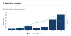 VCs make record bets on quantum computing PitchBook