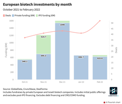 The Top European Biotech Investments in February 2022