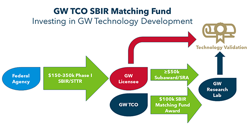 SBIR Matching Fund 600wide